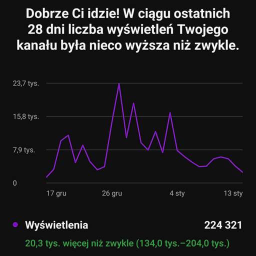 Zrzut ekranu YouTube Studio: wzrost wyświetleń kanału o 20,3 tys. w ciągu 28 dni